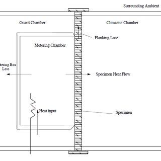 a hot box is used to electrical|astm c 1363.